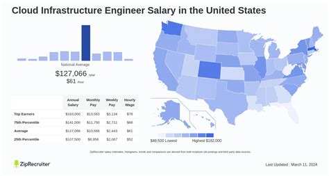 Unlocking Your Earning Potential: A Deep Dive into the Infrastructure Engineer Salary