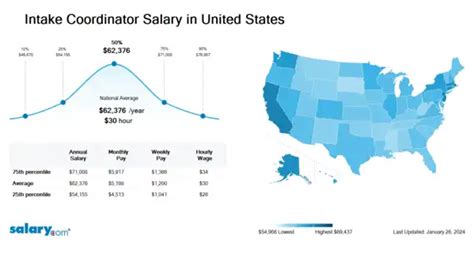 Unlocking Your Earning Potential: A Deep Dive into Intake Coordinator Salaries