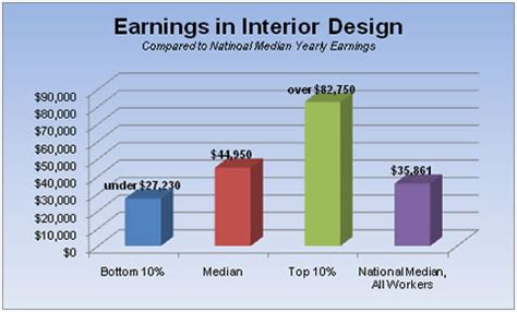 Decoding the Interior Architect Salary: A Comprehensive Guide for 2024