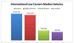 International Lawyer Salary: A Comprehensive Guide for 2024