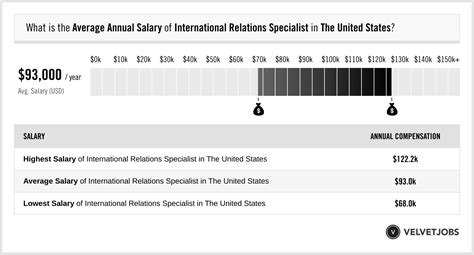 Decoding the International Relations Salary: A Guide to Your Earning Potential in a Global Career