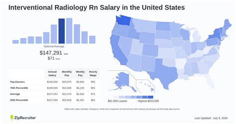 Interventional Radiology Nurse Salary: A Comprehensive Guide for 2024