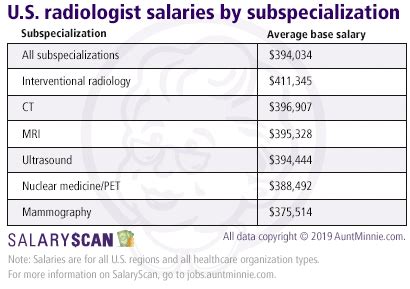 Decoding the Interventional Radiologist Salary: A Comprehensive Guide for 2024