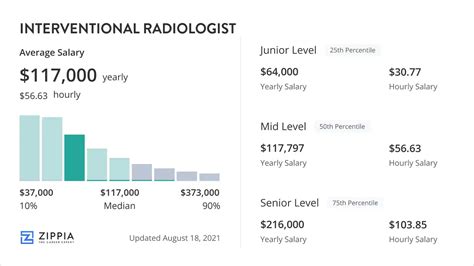 Interventional Radiology Technologist Salary