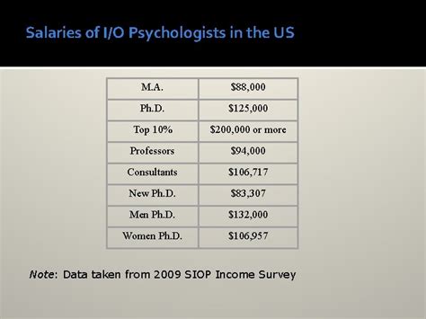 Unlocking Your Earning Potential: A Comprehensive Guide to I/O Psychology Salaries