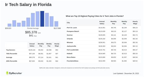 Decoding the IR Tech Salary: Your 2024 Guide to Earnings and Career Growth
