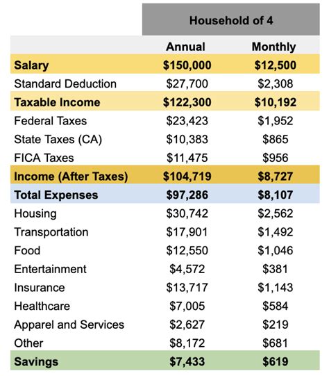 Is $150k a Good Salary? A Comprehensive Analysis for 2024
