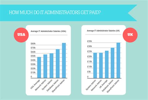 Decoding the IT Administrator Salary in 2024: A Comprehensive Guide