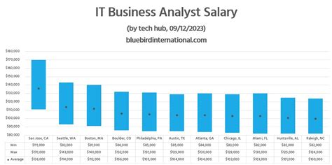 Demystifying the IT Analyst Salary in 2024: A Comprehensive Guide