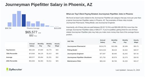 Unlocking Your Earning Potential: The Definitive 2024 Guide to a Journeyman Pipefitter Salary