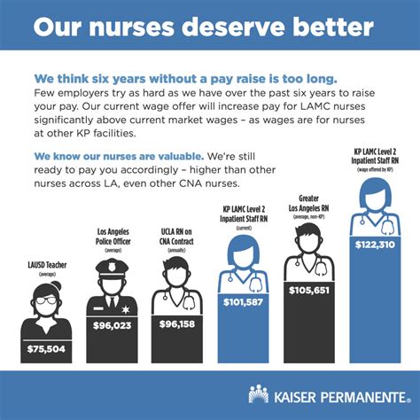 Unlocking Your Earning Potential: A Deep Dive into Kaiser Permanente Nurse Salaries
