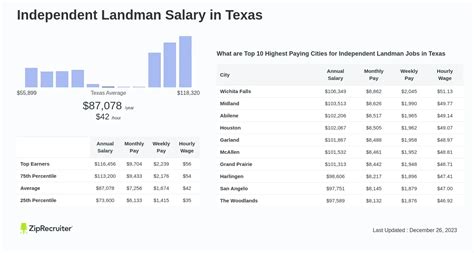 The Ultimate Guide to a Landman Salary in Texas: 2024 Earnings, Outlook, and How to Get Started