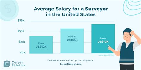 Unearthing Your Earning Potential: A Deep Dive into Landscape Surveyor Salaries