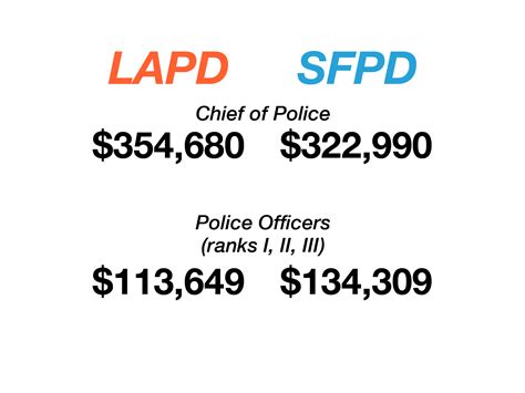 Unlocking Your Earning Potential: A Deep Dive into LAPD Officer Salaries
