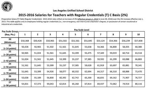 LAUSD Teaching Salary: A Comprehensive Guide for 2024