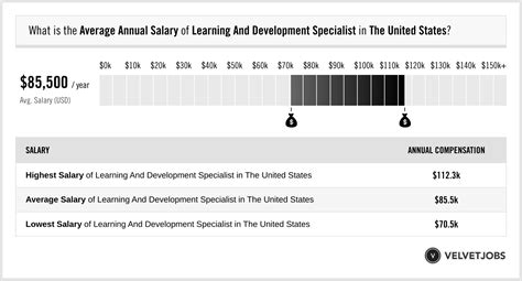 The Ultimate Guide to Learning and Development Specialist Salary: Unlocking Your Earning Potential in 2024 and Beyond