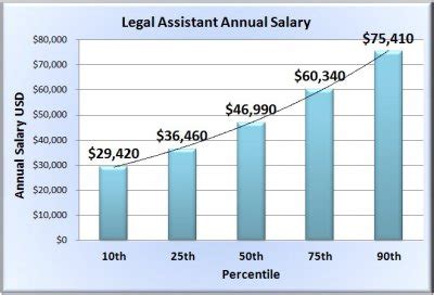 Unlocking Your Earning Potential: A Deep Dive into Legal Assistant Salaries