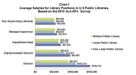 Library Assistant Salary: A Comprehensive Guide for 2024