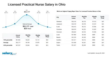 Unlocking Your Earning Potential: A Deep Dive into Licensed Practical Nurse (LPN) Salaries in Ohio