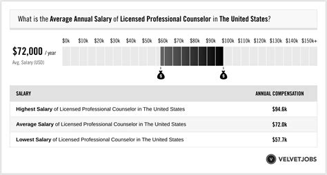 Licensed Professional Counselor (LPC) Salary Guide: What to Expect in 2024