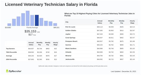 Licensed Vet Tech Salary: The Definitive 2024 Guide to Earnings and Career Growth