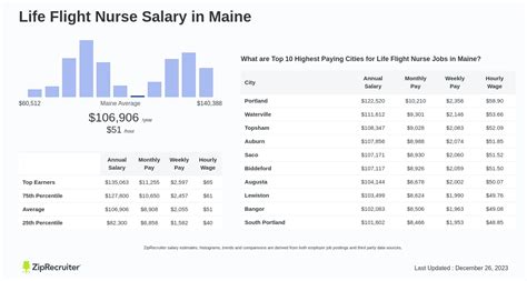 High-Flying Career: The Ultimate Guide to Life Flight Nurse Salary, Requirements, and Job Outlook