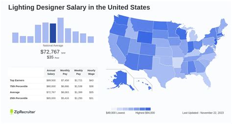 The Ultimate Guide to a Lighting Designer Career: Salary, Outlook, and How to Get Started