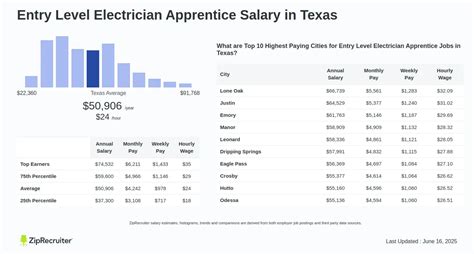Unplugged: A Deep Dive into the Lineman Apprentice Salary