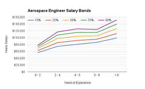 Unlocking Your Earning Potential: A Deep Dive into Lockheed Martin Aerospace Engineer Salaries