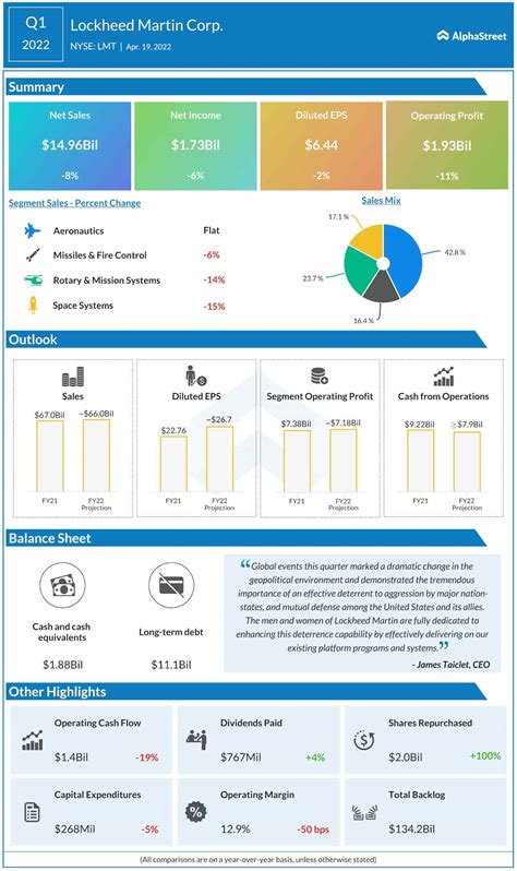 The Ultimate Guide to a Lockheed Martin Average Salary: A 2024 Deep Dive into Your Earning Potential