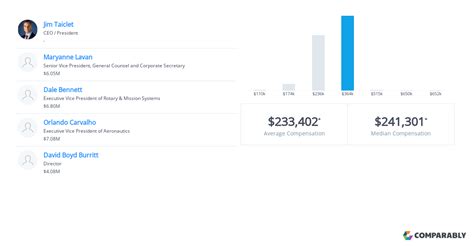 Unlocking the Numbers: An In-Depth Look at Executive Salaries at Lockheed Martin