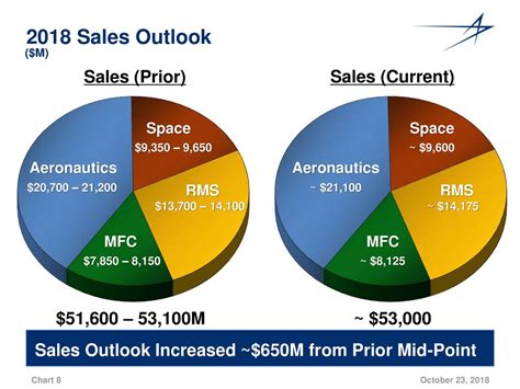 The Ultimate Guide to a Lockheed Martin Product Operations Managert Salary: In-Depth Analysis for 2024
