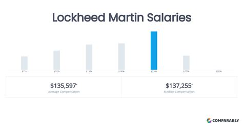 Decoding Lockheed Martin Salaries: A Comprehensive Guide for 2024