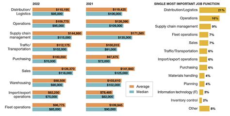 Decoding Your Earning Potential: A Deep Dive into Logistics Industry Salaries