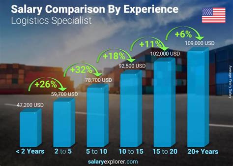 Decoding Your Earning Potential: A Deep Dive into the Logistics Specialist Salary
