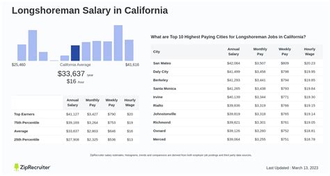 Decoding the Docks: A Comprehensive Guide to Longshoreman Salaries in California