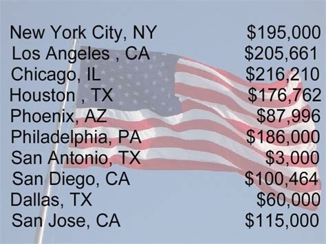 Decoding the Salary of the Los Angeles Mayor: A 2024 Career Analysis