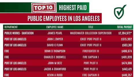 Decoding Salaries in Los Angeles County: A Comprehensive Guide for 2024
