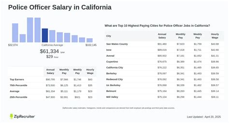 Decoding the LAPD Salary: A Comprehensive Guide for 2024