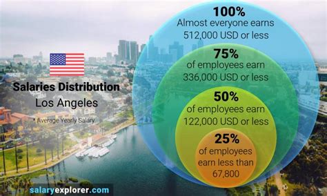 What is the Average Salary in Los Angeles? A Comprehensive 2024 Guide