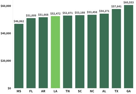 A Career Analyst's Guide to Teacher Salaries in Louisiana
