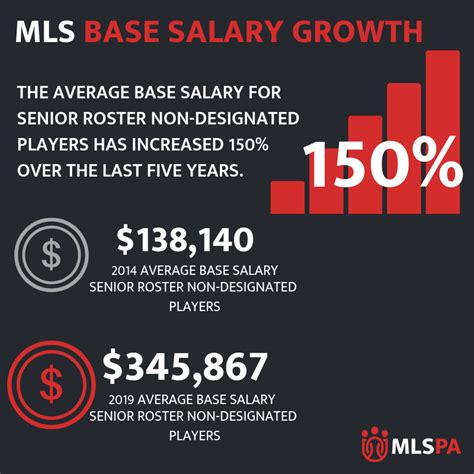Lowest Mls Salary