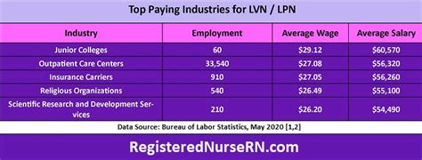 LPN / LVN Salary: A Comprehensive Guide to Your Earning Potential