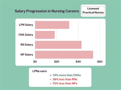 LPN Salary in Indiana: A Comprehensive 2024 Guide