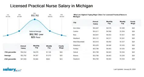 LPN Salary in Michigan: A Comprehensive 2024 Guide to Earnings and Career Growth