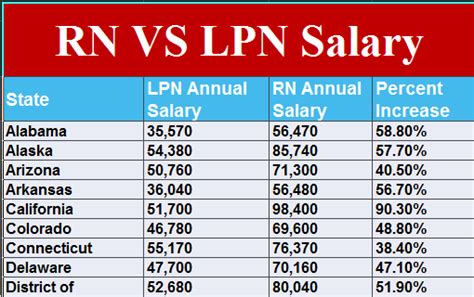 LPN vs. RN Salary: A Comprehensive Guide to Your Nursing Career Earnings