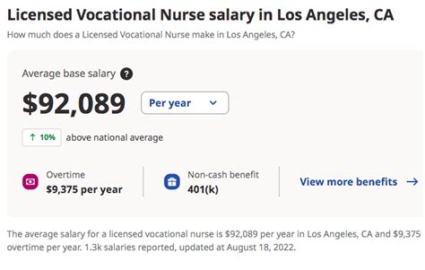 LVN Salary in California: A 2024 Comprehensive Earnings Guide