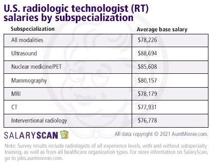 Magnetic Resonance Imaging (MRI) Technologist Salary: A Comprehensive Guide