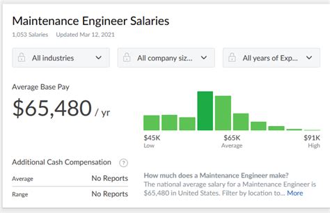 Unlocking Your Earning Potential: A Deep Dive into the Maintenance Engineer Salary