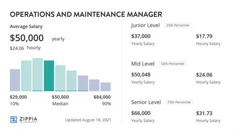 Unlocking Your Earning Potential: A Deep Dive into the Maintenance Manager Salary